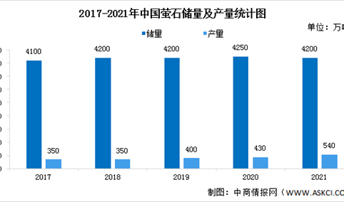2022年中国萤石行业市场现状及行业发展前景预测分析（图）