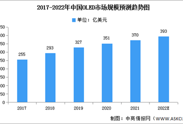 2022年中国OLED市场规模及下游应用占比预测分析（图）