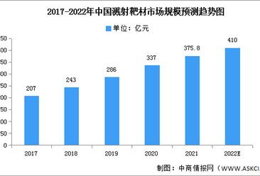 2022年中国溅射靶材市场现状及发展前景预测分析（图）