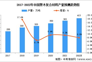 2022年中國塑木行業產量及發展前景預測分析（圖）