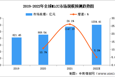 2022年全球MLCC行業市場規模及出貨量預測分析（圖）