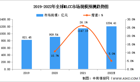 2022年全球MLCC行业市场规模及出货量预测分析（图）