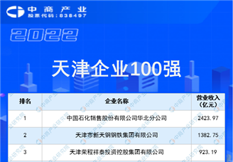2022天津企业100强排行榜（附完整榜单）