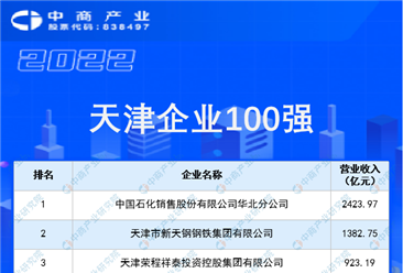 2022天津企業100強排行榜（附完整榜單）