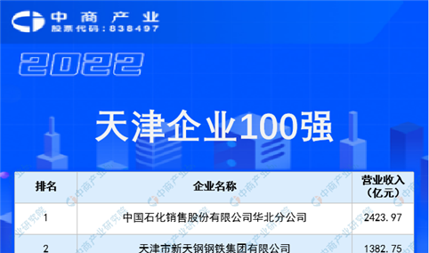 2022天津企业100强排行榜（附完整榜单）