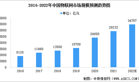2022年中国物联网行业市场规模预测分析：规模快速增长（图）