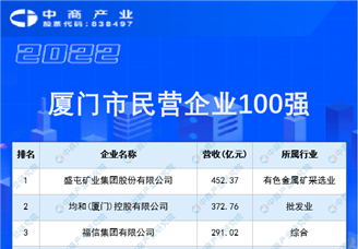 2022厦门市民营企业100强榜单（附榜单）