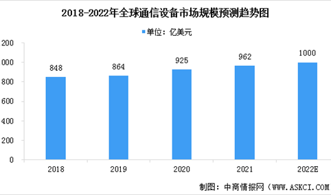 2022年全球及中国通信设备行业市场现状预测分析（图）