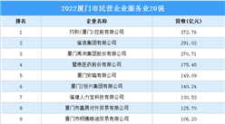 2022厦门市民营企业服务业20强榜单