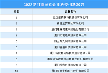 2022厦门市民营企业科技创新20强榜单