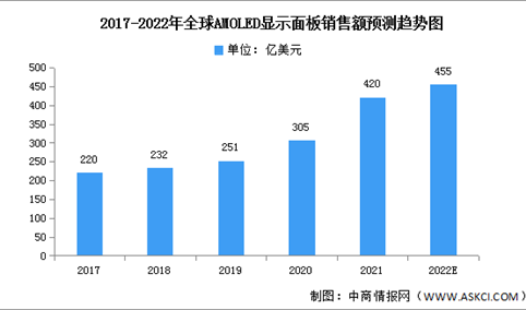 2022年全球AMOLED市场规模及细分市场预测分析（图）