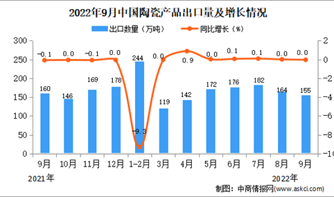 2022年9月中国陶瓷产品出口数据统计分析