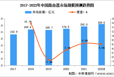2022年全球及中国网络通信设备市场数据预测分析（图）
