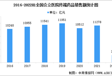 2022年中国终端药品销售市场及其细分市场销售额统计数据分析（图）