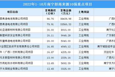 产业招商情报：2022年1-10月南宁招商来源10强重点项目