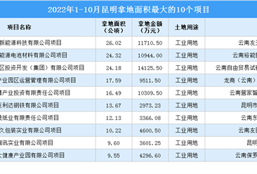 产业招商情报：2022年1-10月昆明拿地面积最大的10个项目