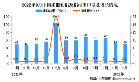 2022年9月中国未锻轧铝及铝材出口数据统计分析
