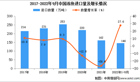 2022年1-9月中国冻鱼进口数据统计分析