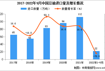 2022年1-9月中国豆油进口数据统计分析