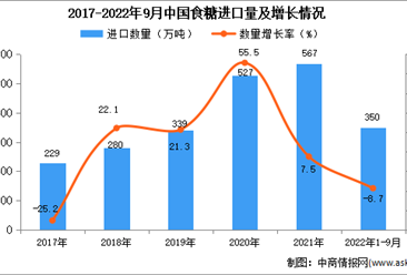2022年1-9月中國食糖進口數據統計分析