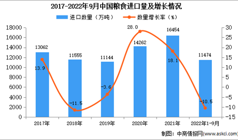 2022年1-9月中国粮食进口数据统计分析