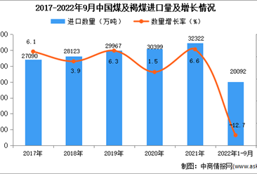 2022年1-9月中國煤及褐煤進口數據統計分析
