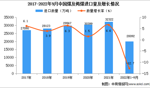 2022年1-9月中国煤及褐煤进口数据统计分析