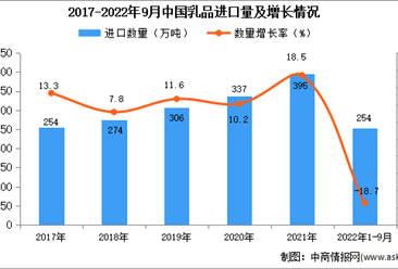 2022年1-9月中國乳品進口數據統計分析
