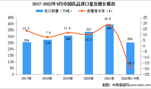 2022年1-9月中国乳品进口数据统计分析