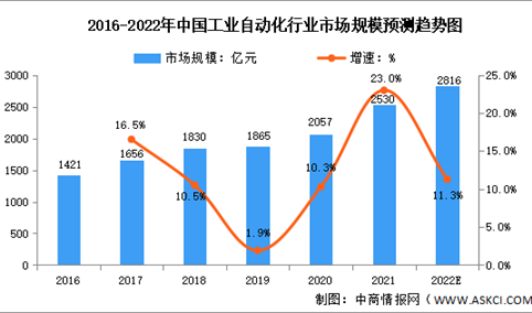 2022年中国工业自动化行业市场规模及市场份额预测分析（图）