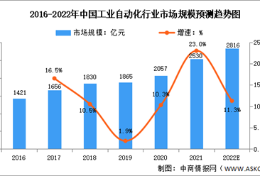 2022年中国伺服系统市场规模及竞争格局预测分析（图）