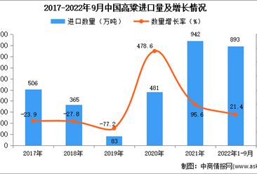 2022年1-9月中国高粱进口数据统计分析
