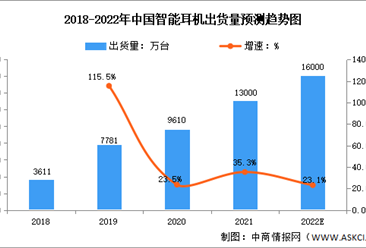 2022年中国智能耳机出货量及发展趋势预测分析（图）