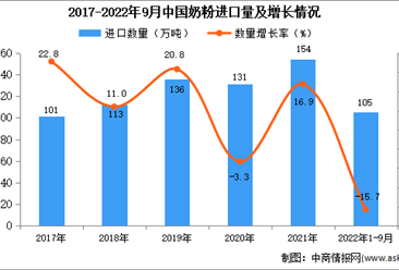 2022年1-9月中國奶粉進口數據統計分析