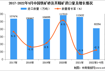 2022年1-9月中国铁矿砂及其精矿进口数据统计分析