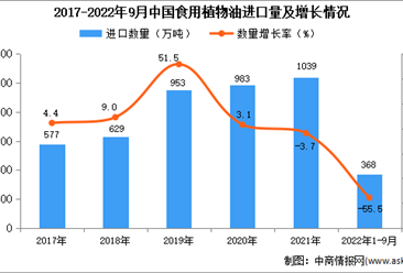 2022年1-9月中国食用植物油进口数据统计分析