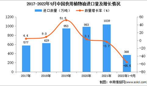 2022年1-9月中国食用植物油进口数据统计分析