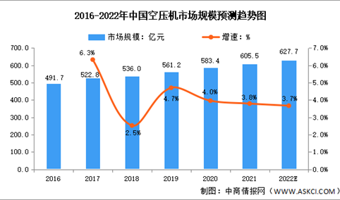 2022年中国空压机市场规模预测分析（图）