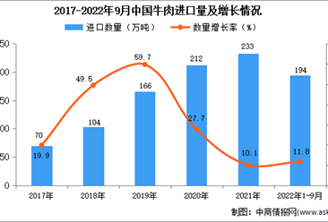 2022年1-9月中國牛肉進口數據統計分析