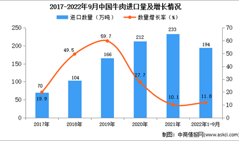 2022年1-9月中国牛肉进口数据统计分析