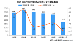 2022年1-9月中国成品油进口数据统计分析