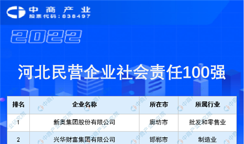 2022河北省民营企业社会责任100强（附榜单）