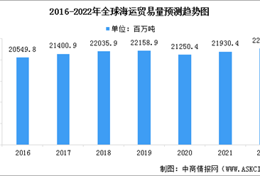 2022年全球海运行业市场现状预测分析：需求将增加（图）