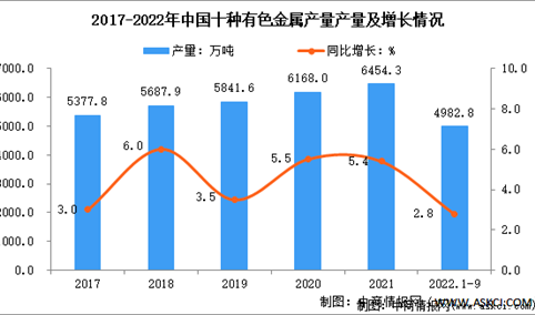 2022年1-9月中国有色金属行业运行情况：冶炼产品产量略有增长
