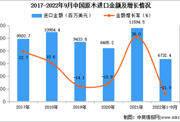 2022年1-9月中国原木进口数据统计分析