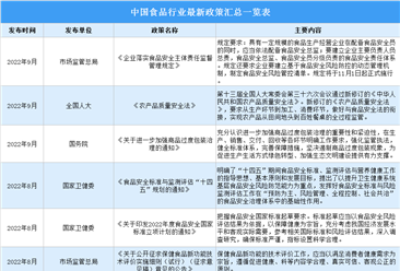 2022年9月中國食品行業最新政策匯總一覽（表）