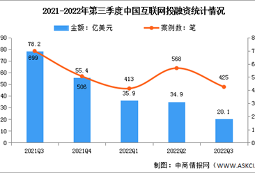 2022年第三季度中国互联网投融资分析：投融资继续下探（图）