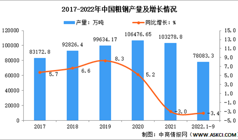 2022年1-9月中国钢铁行业运行情况：钢铁产量有所下降