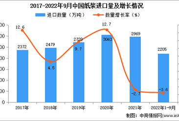 2022年1-9月中国纸浆进口数据统计分析