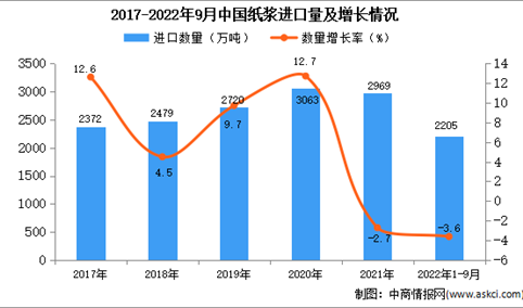 2022年1-9月中国纸浆进口数据统计分析